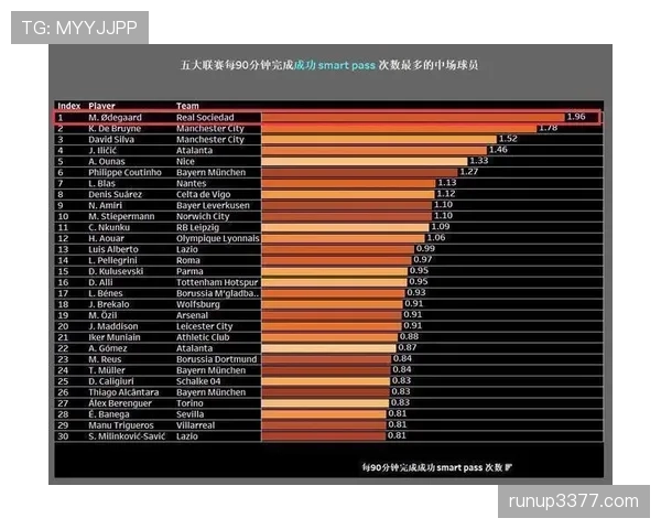 厄德高的进攻组织与创造力是否被高估? 厄德高的进攻组织与创造力是否被高估?